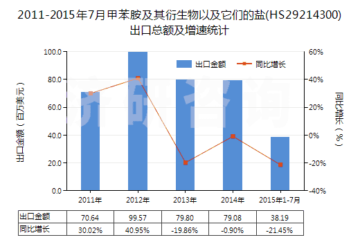 2011-2015年7月甲苯胺及其衍生物以及它們的鹽(HS29214300)出口總額及增速統(tǒng)計(jì)